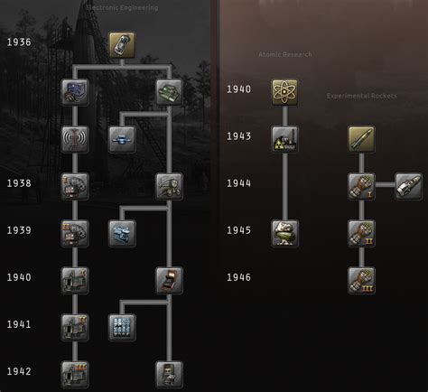 hoi4 research tree